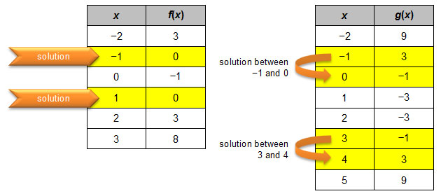 comparing functions and related equations