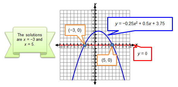 graph showing the solutions of −0.25x2 + 0.5x + 3.75 = 0