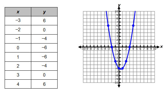 table of values and graph for the function y = x2 – x – 6