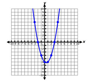 table of values and graph for the function y = x2 – x – 6