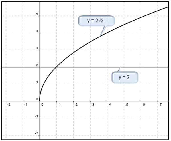 graph of y = 2 times square root of x and y = 2