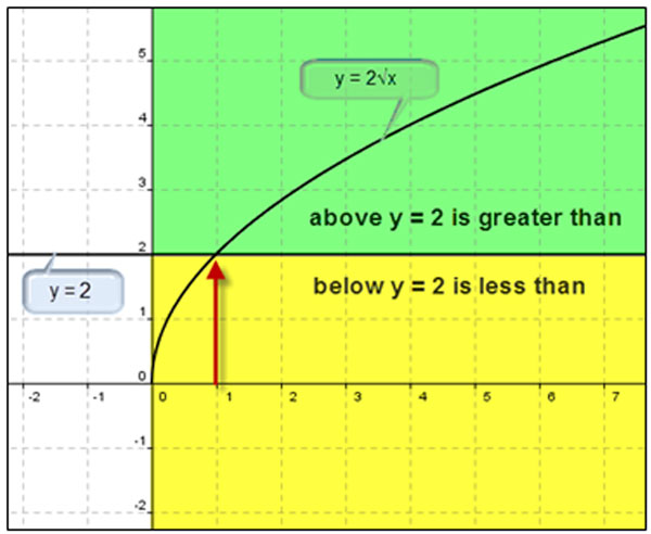 graph of y = 2 times square root of x and y = 2 with green shading above the line y = 2 and yellow shading below the line y = 2