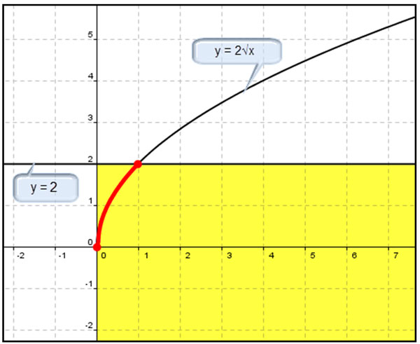 graph of y = 2 times square root of x and y = 2 with yellow shading below the line y = 2 and the portion of the graph of y = 2 times sqaure root of x between y = 0 and y = 2 indicated in red.