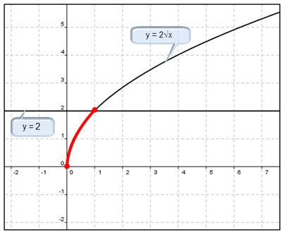 graph of y = 2 times square root of x and y = 2 with the portion of the graph of y = 2 times square root of x between y = 0 and y = 2 indicated in red