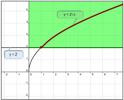 graph of y = 2 times square root of x and y = 2 with green shading above the line y = 2 and the portion of the graph of y = 2 times sqaure root of x greater than y = 2 indicated in red.