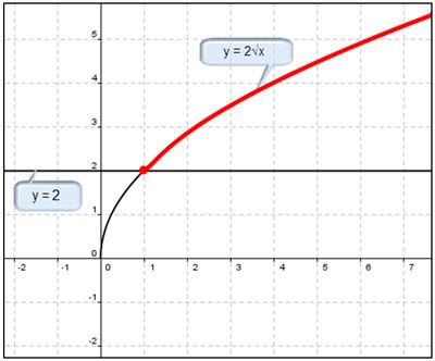 graph of y = 2 times sqaure root of x and y = 2 with the portion of the graph of y = 2 times sqaure root of x greater than y = 2 indicated in red.