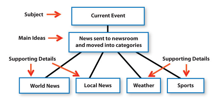 Visual organizer with subject 'Current Events' at the top, leading to main idea 'News sent to newsroom and moved into categories'. Branching from that are four supporting details: 'world news', 'local news', 'weather', and 'sports'