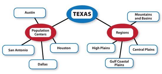 Screen shot of mind map from previous interactive exercise.