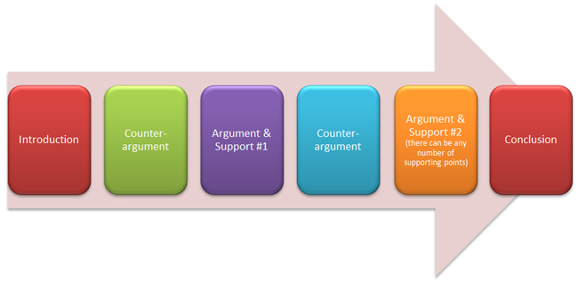 counter arguments in an essay counter arguments in an essay