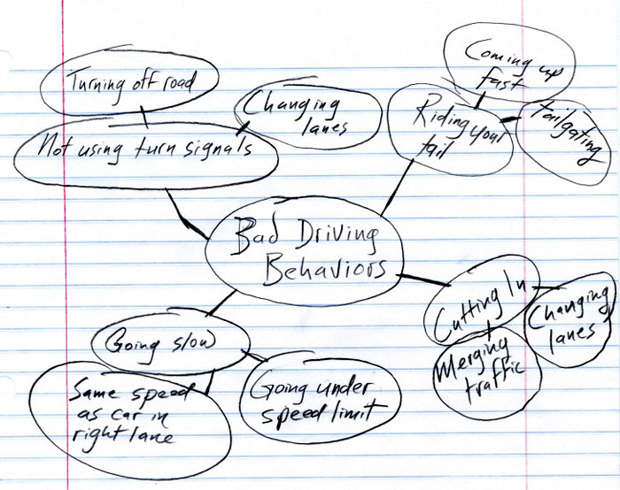 A hand sketched graphic organizer showing the ramifications of bad driving habits.
