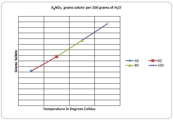 graph showing solubility of Silver Nitrate