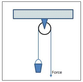 Image is of a single fixed pulley