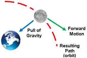 Image shows how the pull of gravity acts upon the forward motion of the moon and the result is the orbit around the Earth.