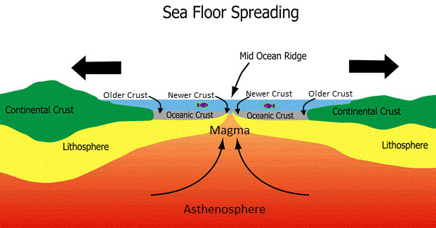 Unit 4 Sea Floor Spreading Lessons Tes Teach