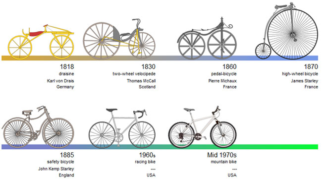 A timeline following the development of the bicycle from 1818 to the modern mountain bike developed in the 1970s.
