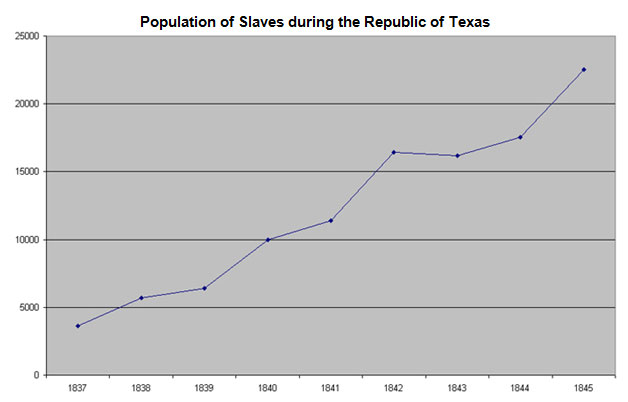 Image of a line graph entitled Population of Slaves