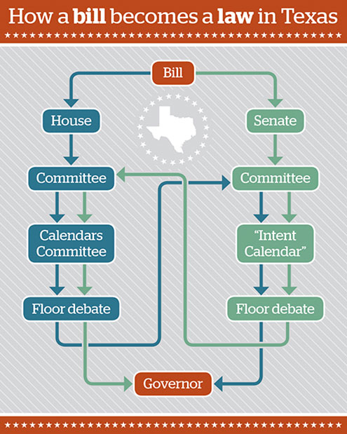 How Bill Becomes A Law Chart