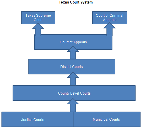 Texas Judicial System Chart