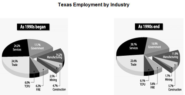 Image of a pie chart detailing the percentage of jobs by employment in Texas in the beginning of the 1990s