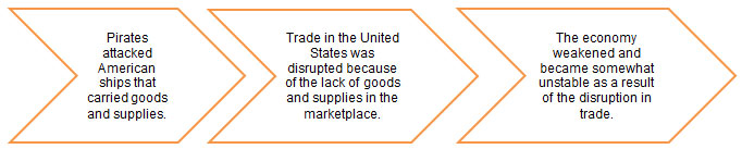 arrow with the following text, Pirates attacked American ships that carried goods and supplies. Trade in the United States was disrupted because of the lack of goods and supplies in the marketplace. The economy weakened and became somewhat unstable as a result of the disruption in trade.