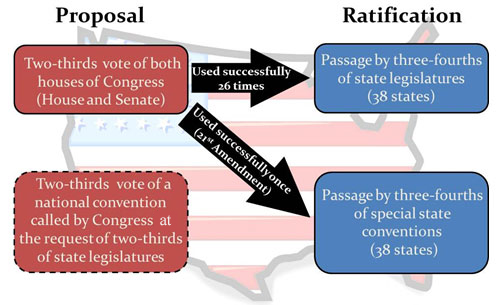 The amendment process on top of a map of the United States filled in with an American flag