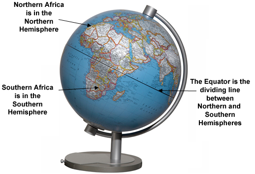 This is an image of a globe with three textboxes with arrows pointed at specific areas. The first textbox states Northern Africa is in the Northern Hemisphere its arrow is pointed to the western tip of Africa. The second textbox reads Southern Africa is in the Southern Hemisphere its arrow is pointed in the southern part of Africa The third textbox reads The Equator is the dividing line between Northern and Southern Hemispheres its arrow is pointed at the dark band that is wrapped around the middle of the globe