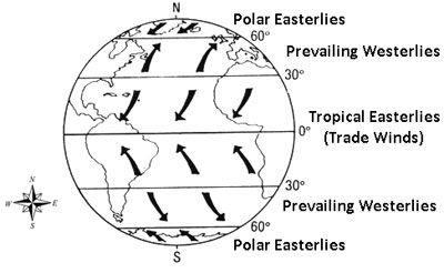 Diagram of earth displaying the Atlantic Ocean and arrows depicting the Easterlies and Westerlies.
