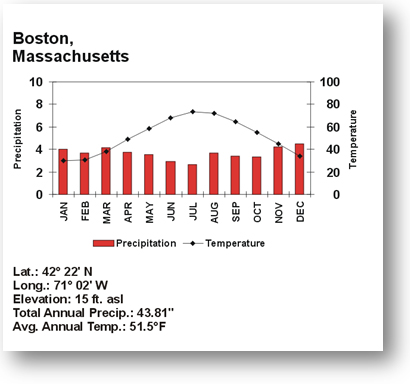 Image of Monthly precipitation and temperature  climograph for Boston, Mass. that represents its total annual precipitation of 43.81 inches and its average annual temperature of 51.5 degrees Fahrenheit for  a year.  Precipitation is represented by a bar graph; temperature is represented by a line graph. It lists its elevation as 15 feet above sea level. Boston’s Latitude is 42 22  N and the Longitude is 71 02W.