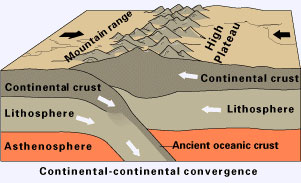 Image of the continental-continental convergence. In this model, the continental slightly sinks below the continental crust as the two collide. Above the surface, a mountain range is formed.