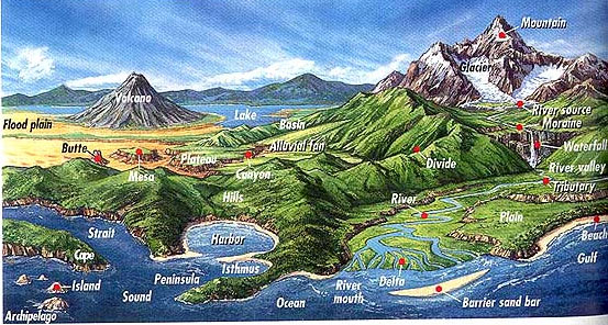 This is an image of common land forms. Listed (counterclockwise) are a volcano, flood plain, butte, mesa, plateau, strait, cape, island, archipelago, sound, peninsula, isthmus, harbor, ocean, river mouth, delta, barrier sand bar, plain, gulf, beach, tributary, river valley, waterfall, river source moraine, mountain, glacier, divide, river, hills, canyon, alluvial fan, basin, and lake.