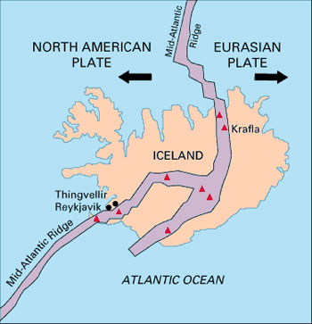 Image of a map of Iceland and an illustration of the Mid-Atlantic Ridge that runs through it. There are arrows depicting the left half of the map as the North American Plate and the right half of the map as the Eurasian Plate. The arrows indicate movement in opposite directions.