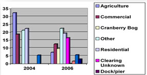 Image of a bar graph that represents the various causes of the wetland destruction in Massachusetts for the years of 2004 and 2006. The causes listed are: agriculture, commercial, cranberry bob, other, residential, clearing unknown, dock/pier.