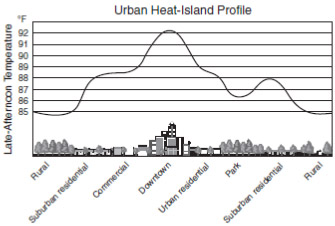 Image of a graph titled Urban Heat-Island Profile. The x-axis is a picture of a labeled landscape of (left to right): Trees (rural); trees and homes (suburban residential); small buildings (commercial); taller buildings (downtown); small buildings (urban residential); trees (park); trees and homes (suburban residential); trees (rural). 