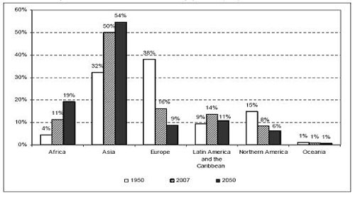 This is a bar graph that illustrates the distribution of the world's population in percentages (y-axis) and regions (x-axis) for the years 1950, 2007, and projections for 2050.