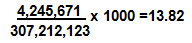 equation shows 4,245,671 over 307,212,123 times 1000 equals 13.82