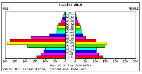 Image of a population pyramid of Kuwait 2010.