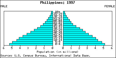 Image of a population chart for the Philippines in 1997.