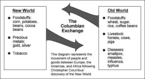 This is an image of The Columbian Exchange which depicts the movement of goods between the Old World (Europe) to the New World (The Americas) as a result of Columbus' journey to the New World.