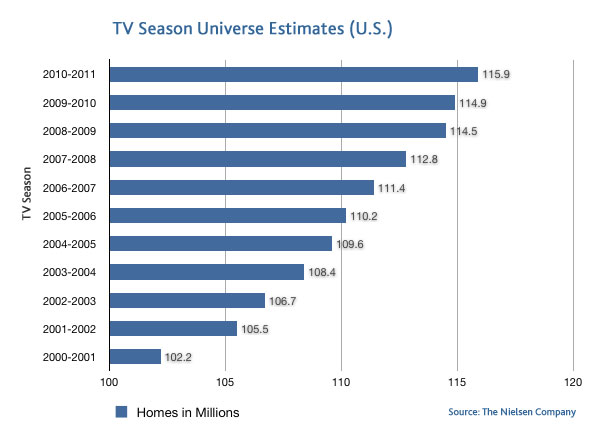 Image of the TV Season Universe Estimates (U.S.) Chart