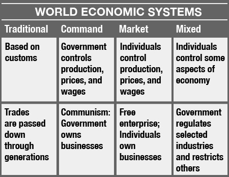 Economic Systems Chart