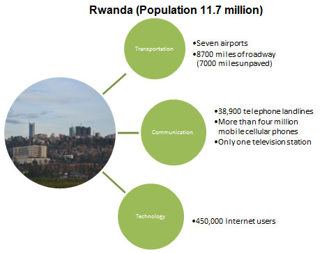 Image of a bird’s eye view of Kigali, Rwanda.