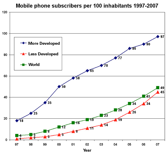 Image of a line graph that represents the number of inhabitants per 100 that subscribe to a mobile phone company in each type of country: developed, developing, and in the total world. The graph spans from 1997 to 2007