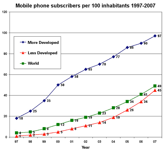 Image of a line graph that represents the number of inhabitants per 100 that subscribe to a mobile phone company in each type of country: developed, developing, and in the total world.  The graph spans from 1997 to 2007