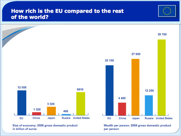 Image of two bar graphs that. The bar graph on the left is titled: size of economy: 2008 gross domestic product in billions of euros; graphed are the following- EU 12608; China 1328, Japan 3329, Russia 428, United States 9819.  The right bar graph is titled: Wealth per person: 2008 gross domestic product per person; graphed are EU 26100, China 4400, Japan 27800, Russia 12200, United States 38700.