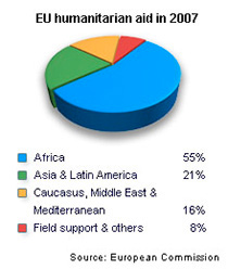 Image of a pie chart that illustrates the percentage of humanitarian aid given to particular regions in 2007. The chart is divided as: Africa-55%; Asia & Latin America-21% Caucasus, Middle East & Mediterranean- 16%, field support & others- 8%.