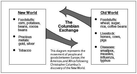 A chart showing the goods and other items/conditions that played a part in the Columbian Exchange.