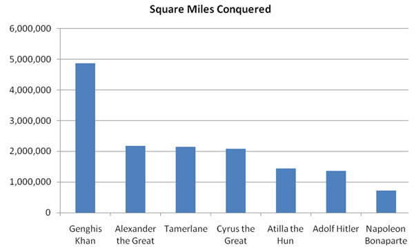 A bar graph showing size of territory conquered by Genghis Khan in comparison to other (modern and ancient) conquerors.