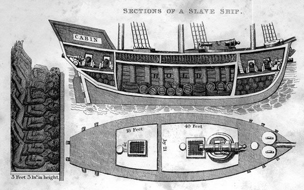 A diagram of a slave trading ship showing where the slaves and the ships provisions are stored. The slaves were stored lying down in a narrow space with their legs raised against the wall.