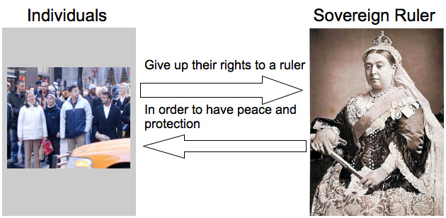 Left image: A crowd of people standing on a corner waiting for the crossing light to change; Right image: A photograph of English Queen, Victoria taken in 1882. She is wearing a crown and a very fine dress and holding a scepter; There are arrows pointing from each image to the other, with the label: 'give up their rights to a ruler' 'in order to have peace and protection'