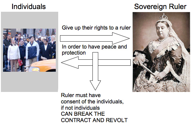 Left image: A crowd of people standing on a corner waiting for the crossing light to change; Right image: A photograph of English Queen, Victoria taken in 1882. She is wearing a crown and a very fine dress and holding a scepter; There are arrows pointing from each image to the other, with the label: 'give up their rights to a ruler' 'in order to have peace and protection'; A third arrow points down from the label to text: 'Ruler must have consent of the individuals, if not individuals can break the contract and revolt